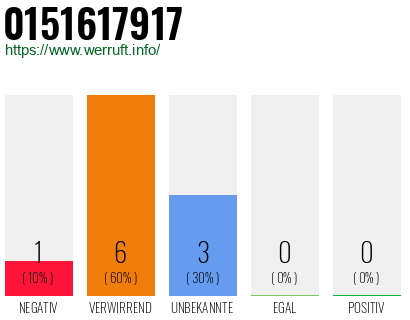 Rufnummer 0151617917 Telefonnummer 0151617917