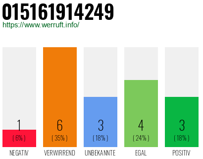 Rufnummer 015161914249 Telefonnummer 015161914249