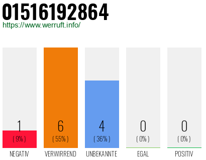 Rufnummer 01516192864 Telefonnummer 01516192864