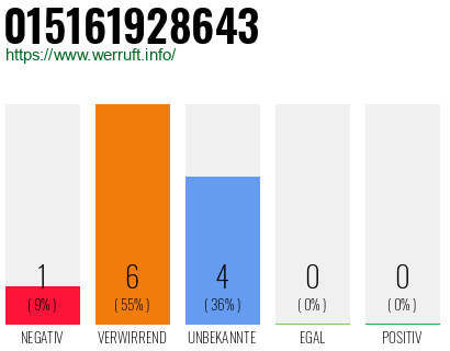 Rufnummer 015161928643 Telefonnummer 015161928643