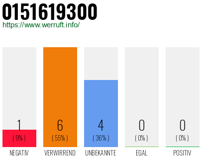 Rufnummer 0151619300 Telefonnummer 0151619300