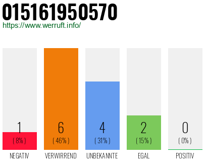 Rufnummer 015161950570 Telefonnummer 015161950570