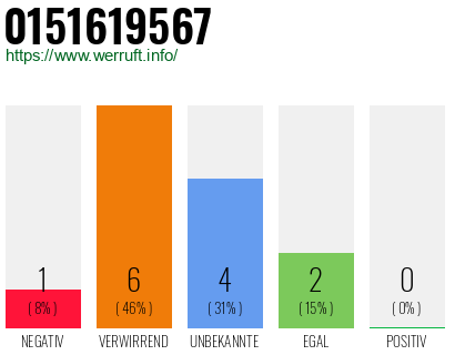 Rufnummer 0151619567 Telefonnummer 0151619567