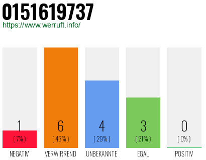 Rufnummer 0151619737 Telefonnummer 0151619737