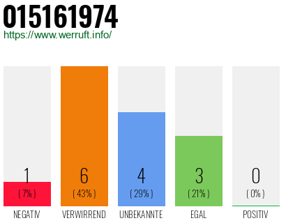 Rufnummer 015161974 Telefonnummer 015161974
