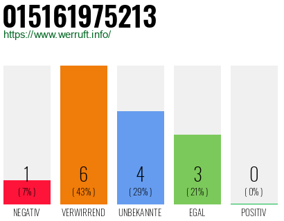 Rufnummer 015161975213 Telefonnummer 015161975213