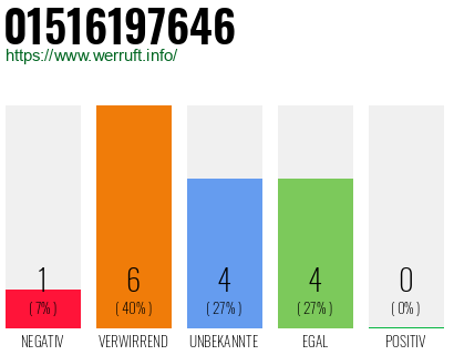 Rufnummer 01516197646 Telefonnummer 01516197646