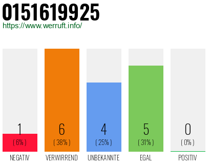 Rufnummer 0151619925 Telefonnummer 0151619925
