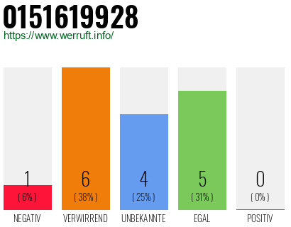 Rufnummer 0151619928 Telefonnummer 0151619928