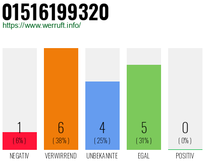 Rufnummer 01516199320 Telefonnummer 01516199320