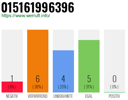Rufnummer 015161996396 Telefonnummer 015161996396