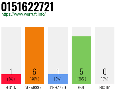 Rufnummer 0151622721 Telefonnummer 0151622721