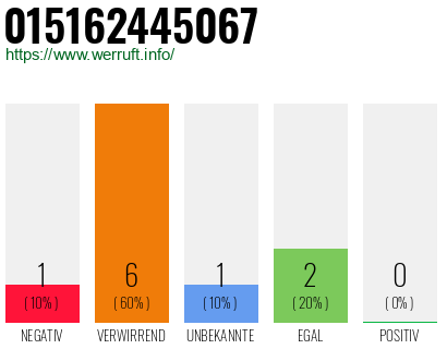 Rufnummer 015162445067 Telefonnummer 015162445067