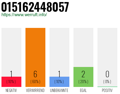 Rufnummer 015162448057 Telefonnummer 015162448057