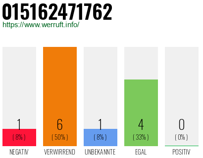 Rufnummer 015162471762 Telefonnummer 015162471762