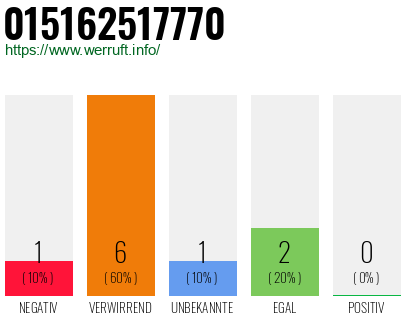 Rufnummer 015162517770 Telefonnummer 015162517770