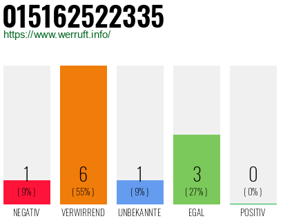 Rufnummer 015162522335 Telefonnummer 015162522335