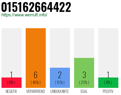 Rufnummer 015162664422 Telefonnummer 015162664422