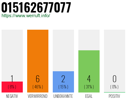 Rufnummer 015162677077 Telefonnummer 015162677077