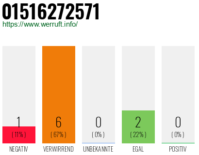 Rufnummer 01516272571 Telefonnummer 01516272571