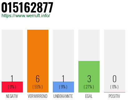 Rufnummer 015162877 Telefonnummer 015162877