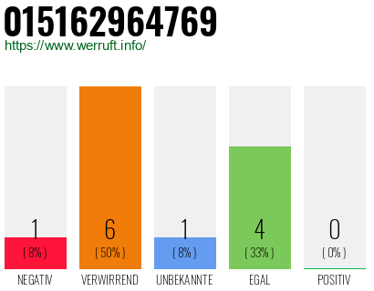 Rufnummer 015162964769 Telefonnummer 015162964769