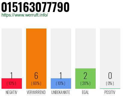 Rufnummer 015163077790 Telefonnummer 015163077790