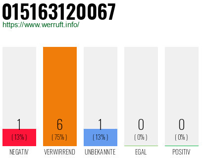 Rufnummer 015163120067 Telefonnummer 015163120067