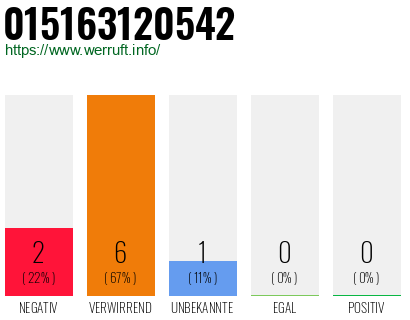 Rufnummer 015163120542 Telefonnummer 015163120542