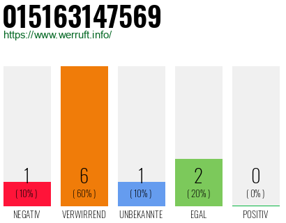 Rufnummer 015163147569 Telefonnummer 015163147569