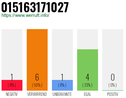 Rufnummer 015163171027 Telefonnummer 015163171027