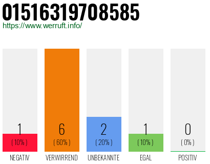 Rufnummer 01516319708585 Telefonnummer 01516319708585