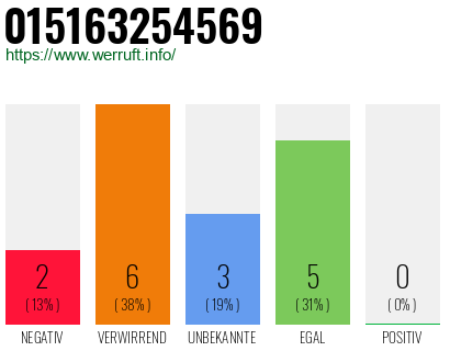 Rufnummer 015163254569 Telefonnummer 015163254569