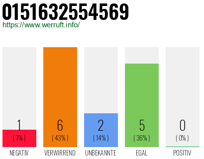 Rufnummer 0151632554569 Telefonnummer 0151632554569