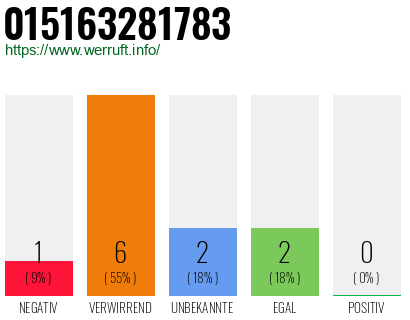 Rufnummer 015163281783 Telefonnummer 015163281783