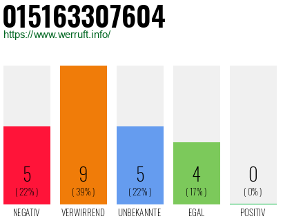 Rufnummer 015163307604 Telefonnummer 015163307604