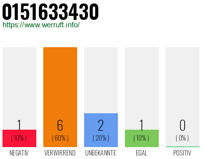 Rufnummer 0151633430 Telefonnummer 0151633430