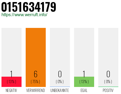 Rufnummer 0151634179 Telefonnummer 0151634179