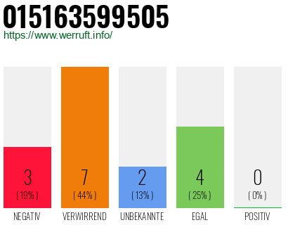 Rufnummer 015163599505 Telefonnummer 015163599505