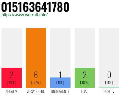 Rufnummer 015163641780 Telefonnummer 015163641780