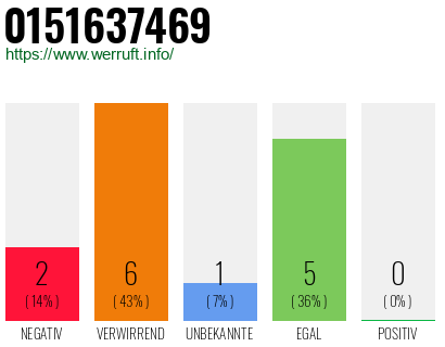 Rufnummer 0151637469 Telefonnummer 0151637469