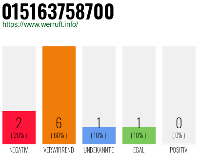 Rufnummer 015163758700 Telefonnummer 015163758700