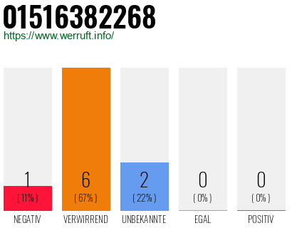 Rufnummer 01516382268 Telefonnummer 01516382268