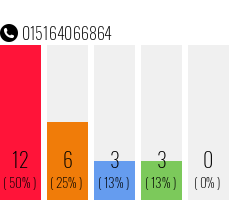 Rufnummer 015164066864 Telefonnummer 015164066864