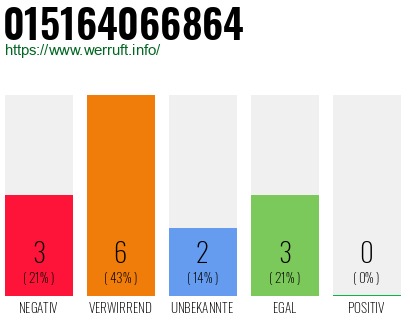 Rufnummer 015164066864 Telefonnummer 015164066864