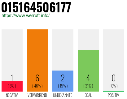 Rufnummer 015164506177 Telefonnummer 015164506177