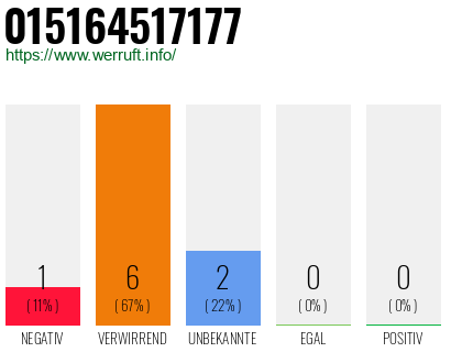 Rufnummer 015164517177 Telefonnummer 015164517177