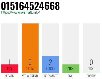 Rufnummer 015164524668 Telefonnummer 015164524668