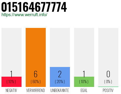 Rufnummer 015164677774 Telefonnummer 015164677774