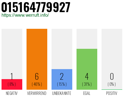 Rufnummer 015164779927 Telefonnummer 015164779927